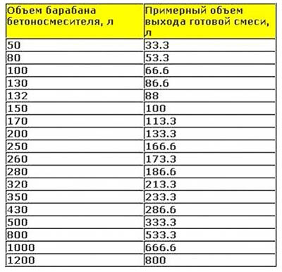 kak vybrat betonosmesitel po obemu barabana