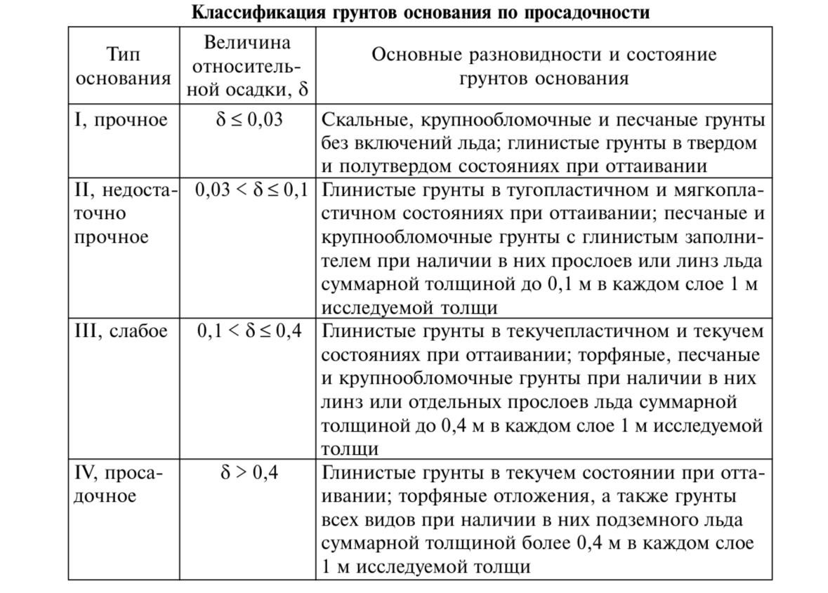 uplotnenie gruntov v slozhnyh geologicheskih usloviyah effektivnye metody i tehnologii