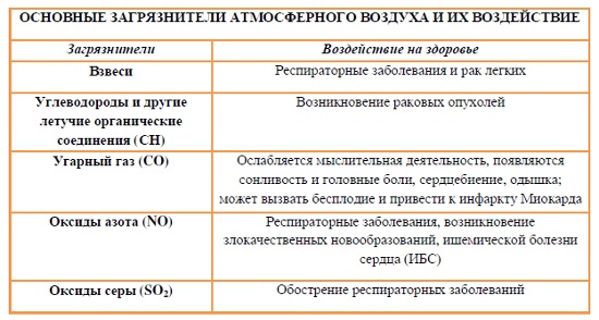 vliyanie vybrosov dorozhnoy tehniki na kachestvo vozduha v gorodah