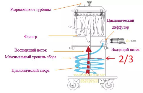 zaschita ot pyli vybor sistemy filtratsii dlya stroitelnyh pylesosov